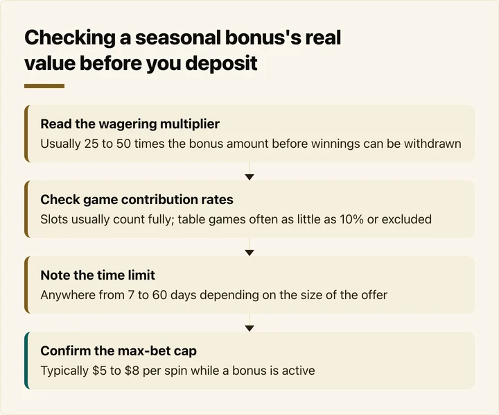 Four-step flow for checking a seasonal bonus's wagering, contribution, time limit, and bet cap