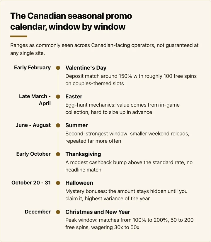 Canadian seasonal promo calendar from February to December with typical match sizes
