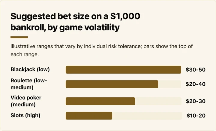 Bars comparing suggested bet sizes per spin on a $1,000 bankroll