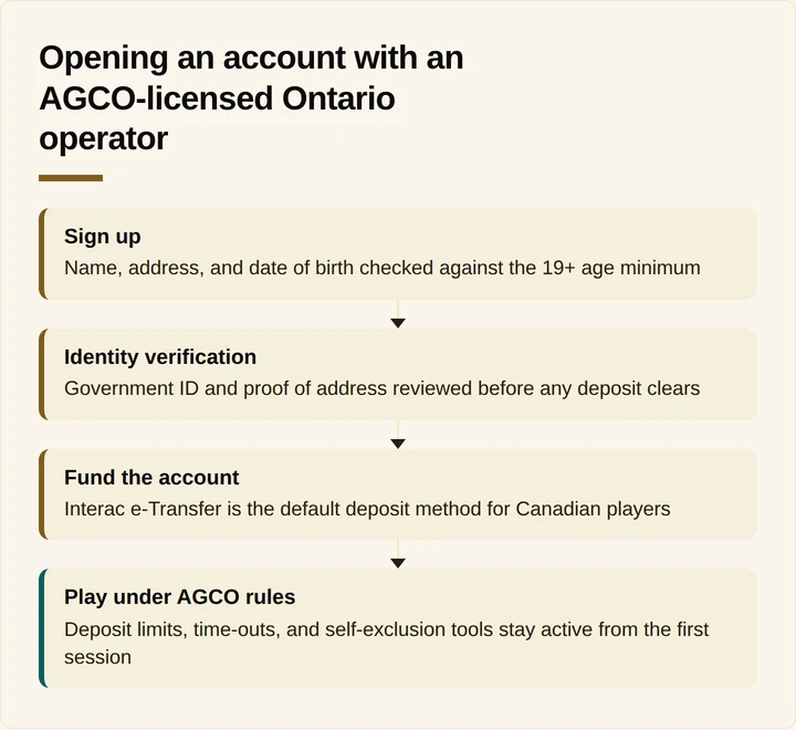 Four-step flow diagram showing signup, ID verification, funding, and play under AGCO rules
