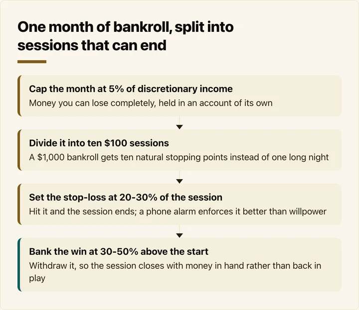 Four-step flow from a monthly budget to session limits and a walk-away point
