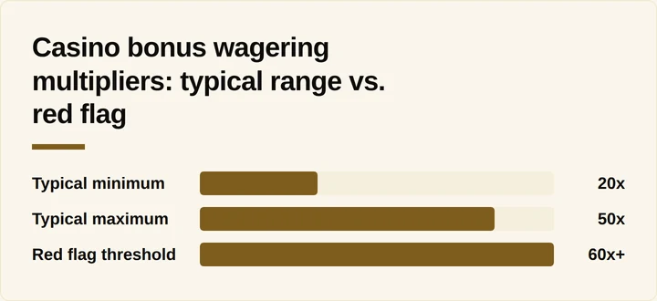 Horizontal bar graphic showing typical 20-50x wagering multipliers versus the 60x red-flag level