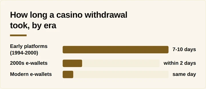 Bar chart comparing casino withdrawal wait times from 1994 through today