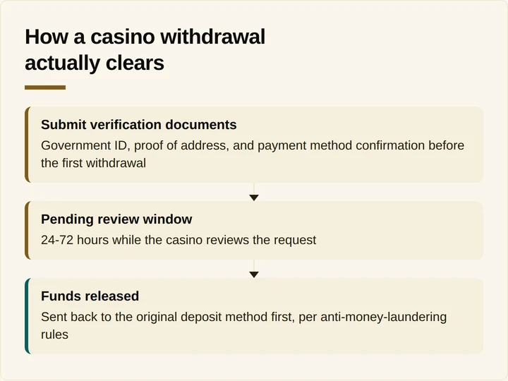 Three-step flow diagram showing verification, pending review, and fund release timing
